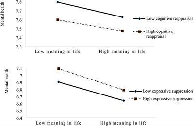 Relationships Between Mental Health, Emotion Regulation, and Meaning in Life of Frontline Nurses During the COVID-19 Outbreak